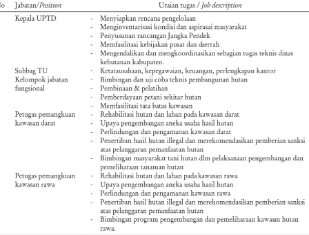 Tabel 5. Tugas pokok KPHP Way TerusanTable 5. Way Terusan PFMU tasks