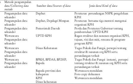 Tabel 1. Jenis data dan sumber dataTable 1. Kind and sources of data