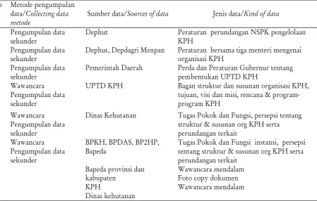 Tabel 1. Jenis data dan sumber dataTable 1. Kind and sources of data