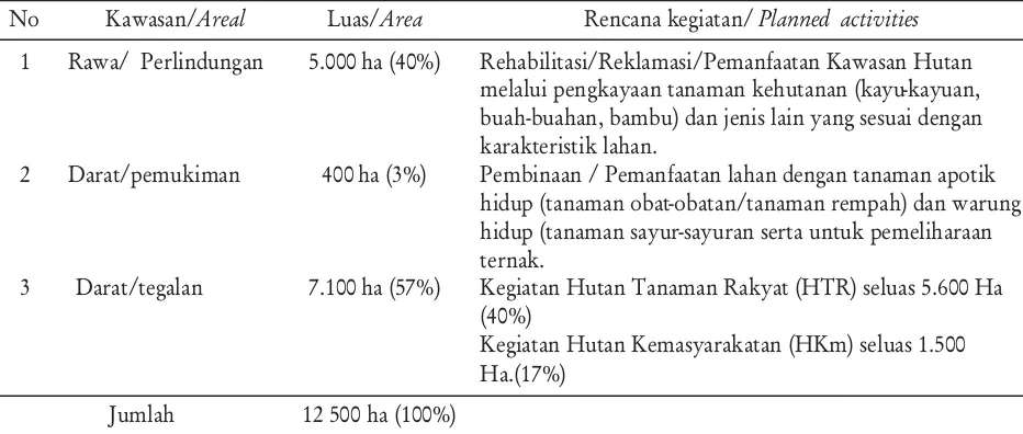 Tabel 2. Rencana Pengelolaan KPHP Way Terusan Reg 47Table 2. Management Planning of Way Terusan PFMU Reg 47