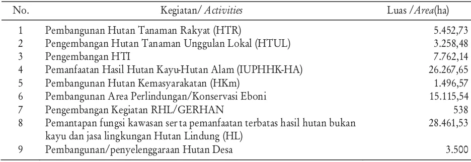 Tabel 3. Program KPH berdasarkan rencana aksiTable 3. Program of FMU according to action planning