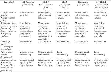 Tabel 5. Matrik pengembangan pangan di areal hutan tanamanTable 5. Matrix of food development in forest estates area