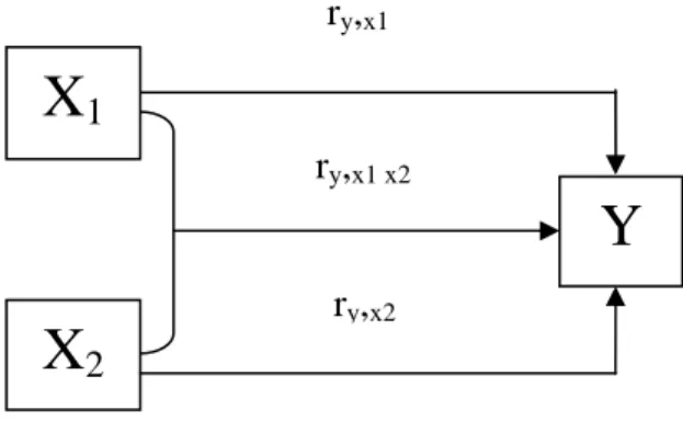 Gambar 2.1 Model Hipotetik Penelitian  Keterangan :  X 1    = Kepemimpinan Transformasional  X 2    = Kepuasan Kerja  Y    = Perilaku Kewargaan  D