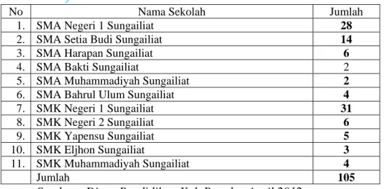 Tabel 3.1.   Jumlah Populasi Guru Sekolah Jenjang Pendidikan Menengah di  Sungailiat, Kabupaten Bangka Tahun 2012  
