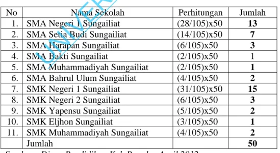 Tabel 3.2.   Jumlah Sampel Guru Sekolah Jenjang Pendidikan Menengah di  Kota Sungailiat Tahun 2012  