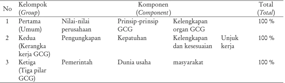 Tabel 1. Kelompok dan komponen GCGTable 1. Groups and components of GCG