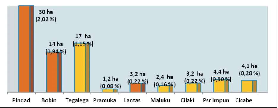 Gambar 1. Lokasi dan luas hutan kota di Kota BandungFigure 1 Location and area of urban forest in Kota Bandung.