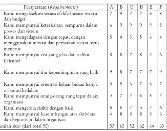 Table4. An example of scoring for nine requirements by evaluation team on a certain