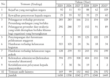 Tabel 1. Jenis temuan hasil audit itjen tahun 2005-2010Table1. Findings ofinspectorategeneralauditoftheMinistryofForestryin2005-2010.