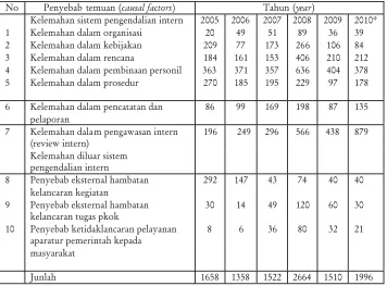 Tabel 2. Jenis penyebab temuan hasil audit Itjen tahun 2005-2010Table2.Findings causal factors of the inpectorate general audit results of the MinistryofForestryfor2005-2010period