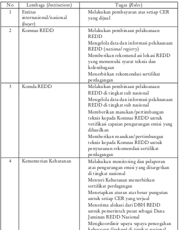 Tabel 3. Para pihak dan perannya dalam mekanisme distribusi pembayaran REDDTable 3. The Stakeholders and their roles in the REDD payment distribution mechanism