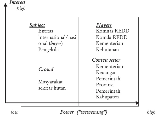 Gambar 3. Matriks pengaruh dan minat sdalam rancangan mekanismedistribusi insentif REDDtakeholderFigure3.The matrix of stakeholder's interset and power in incentif distributionmechanismdesignofREDD