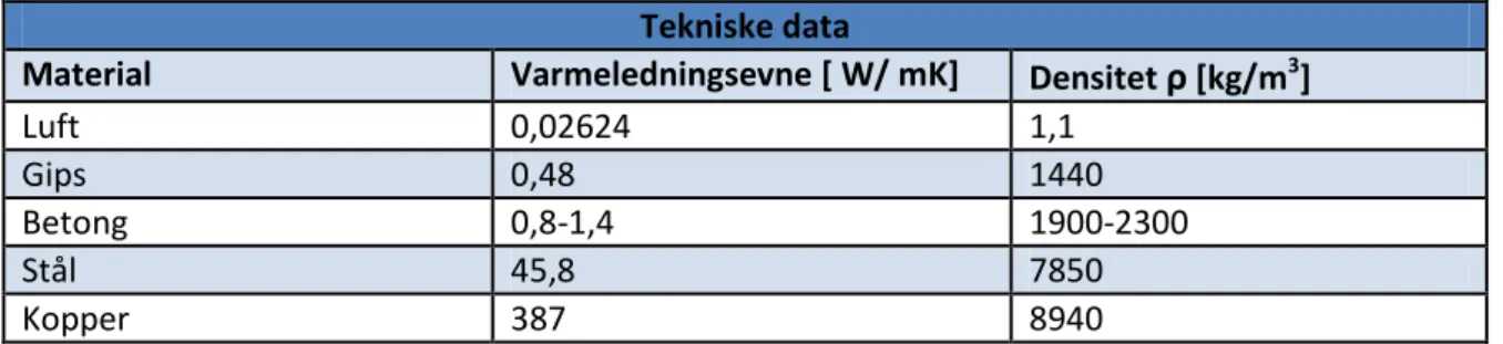 Tabell 2-1, Termiske egenskaper for enkelte materialer (1) 