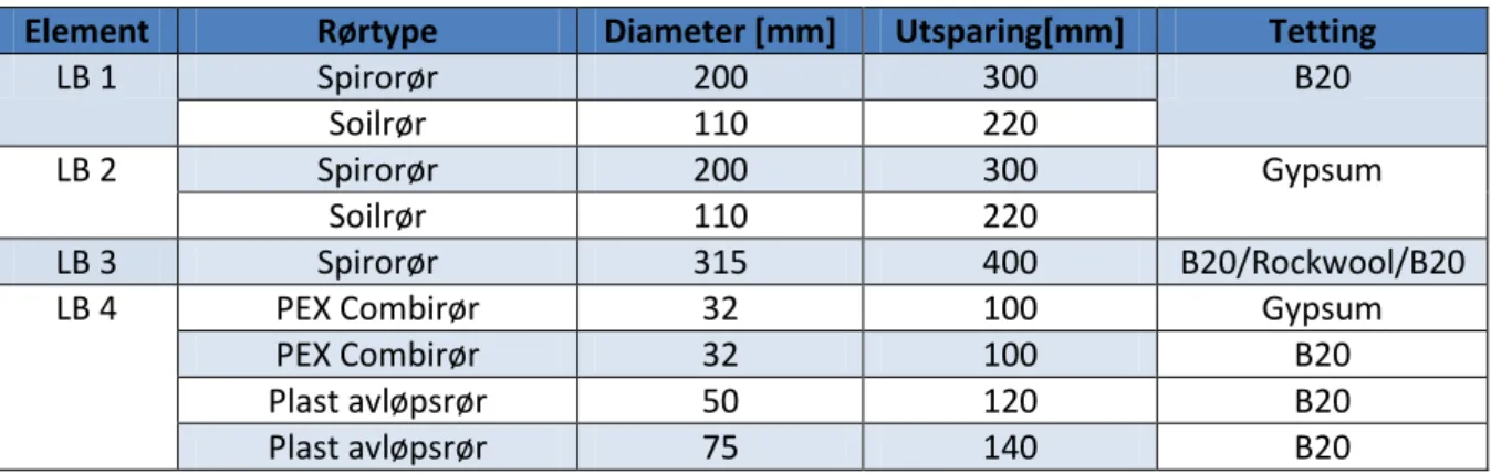 Tabell 4-6, Utsparingsplan Leca byggeplank 