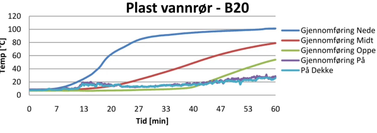 Figur 5-16 viser temperaturer målt i ulike sjikt i gjennomføringen til plast vannrør (B20) og på  dekket.