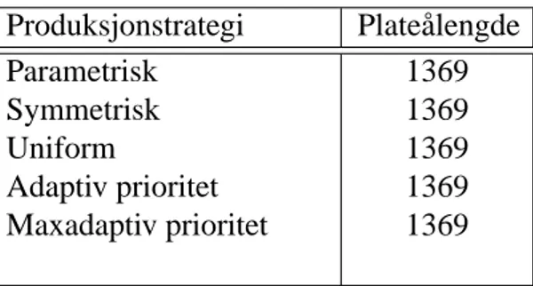 Tabell 5.2: Result for deterministisk produksjon med konkave PPR-funksjoner og identiske reservoarer.