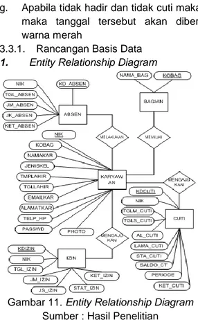 Gambar 11. Entity Relationship Diagram  Sumber : Hasil Penelitian  2.  Logical Record Structure 