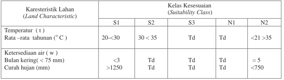 Tabel (Table) 1. Kesesuai Lahan (Land Suitability)