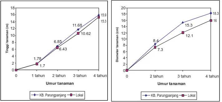 Gambar (Figure)5. Perbandingan tinggi dan diameter tanamanasalkebun benihParungpanjang dengan tanaman lokal (A