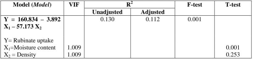 Tabel 2. Hasil analisa regresi linear Table 2. Linear regression analysis result  