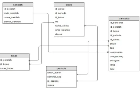 Gambar 5. Entity Relationship Diagram 