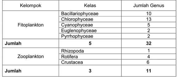 Tabel 2. Komposisi Plankton Berdasarkan Kelas Dan Jumlah Genus