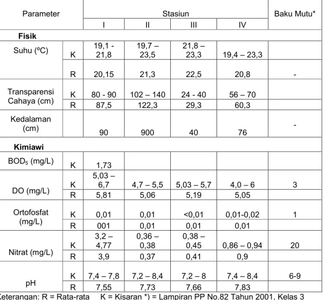 Tabel 4. Kisaran Rata-rata Parameter Fisik dan Kimiawi Air Selama Penelitian.