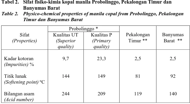 Tabel 2. Sifat fisiko-kimia kopal manila Probolinggo, Pekalongan Timur dan Banyumas Barat 