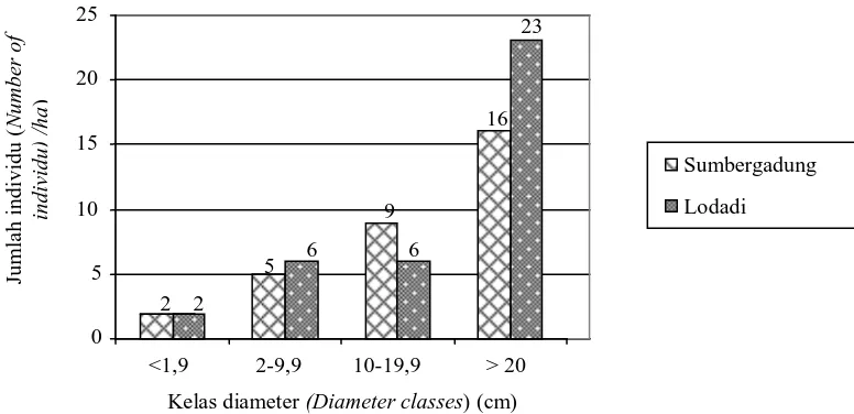 Gambar (Figure) 4. Persebaran kelas frekuensi spesies pohon di TNMB Jember (Distribution of tree frequency class in TNMB Jember)  