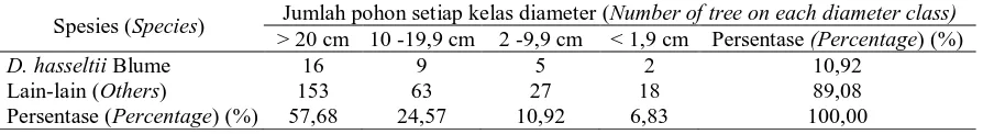 Tabel (Table) 1.  Keragaman, kerapatan, frekuensi, dan nilai penting spesies D. hasseltii di TNMB Jember (Diversity, density, frequency, and importance value of D