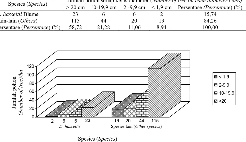 Gambar (Figure) 6. Diagram kelas diameter spesies pohon pada petak contoh di  Sumbergadung Jember (Tree class diameter diagramme at sample plots in Sumbergadung Jember)                              