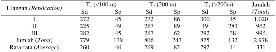 Tabel (Table) 4. Potensi permudaan alam jenis A. microcarpa (Natural regeneration potency of A