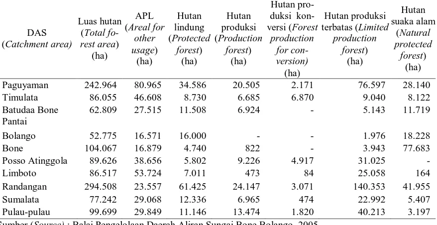 Tabel (Table) 2. Persentase luas hutan lindung dari masing-masing DAS, Provinsi Gorontalo (Percentage of protection forest from each catchment area in Gorontalo regency) 