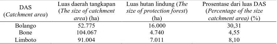Tabel (Table) 4. Persentase luas hutan lindung dari luas DAS contoh (Percentage of protection forest size from sampled catchment area) 