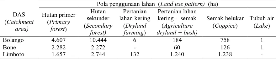 Tabel (Table) 5. Pola penggunaan lahan pada hutan lindung dari setiap DAS sampel (Land use pattern at protection forest from each sampled catchment area)  