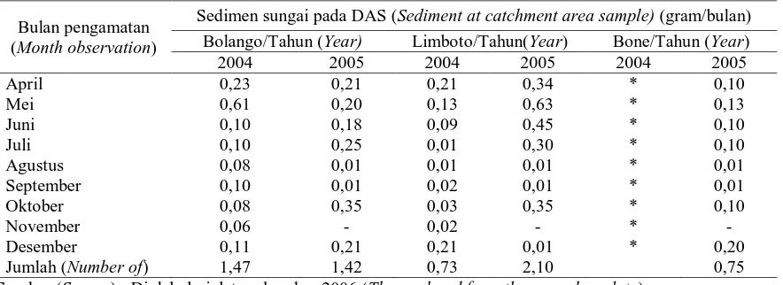 Tabel (Table) 7.  Tingkat sedimen pada DAS contoh (Level of sediment at sampled catchment area) 