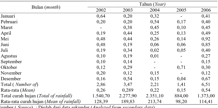 Tabel (Table) 9.  Perubahan potensi debit (m³/dtk) DAS Limboto tahun 2002-2006 (Change in debit potency (m³/second) of Limboto catchment area from 2002-2006) 