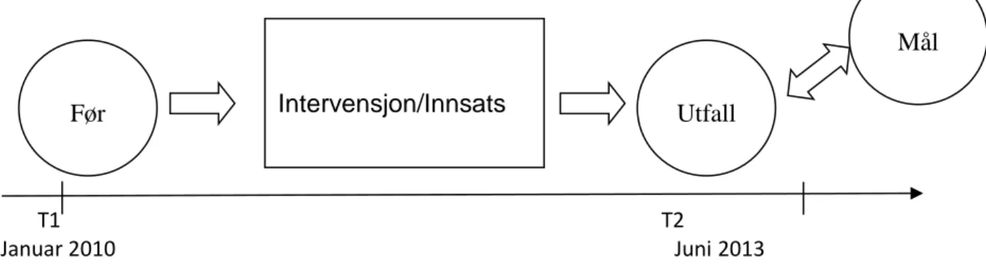 Figur 1: Modell for måloppfyllelseanalyse. Modifisert fra Eriksson og Karlsson, 2008, s.146