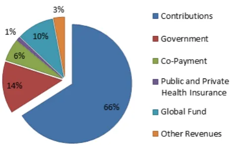 Figure 1. Sources of funding for CBHI, 2012-13 