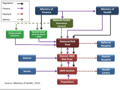 Figure 2. Structure of the CBHI system in Rwanda3 