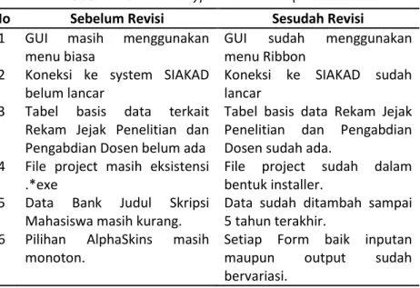 Tabel 1. Revisi Prototype 1 Pada Tahap Validasi 