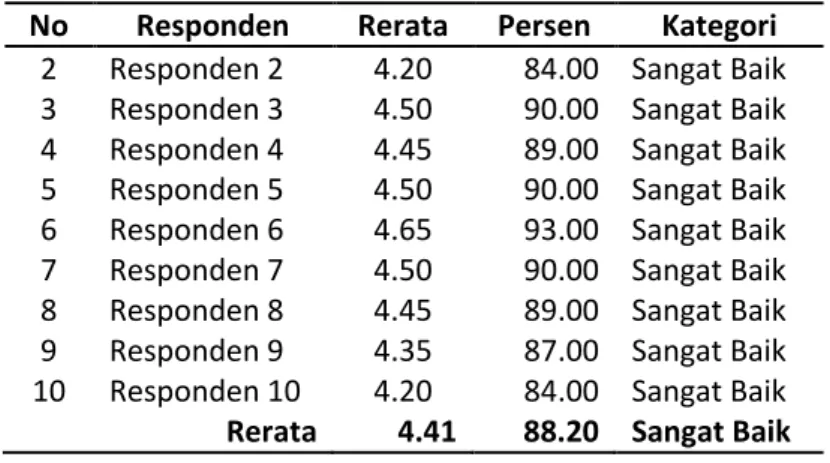 Tabel 5. Revisi Prototype 2 Pada Tahap Validasi 