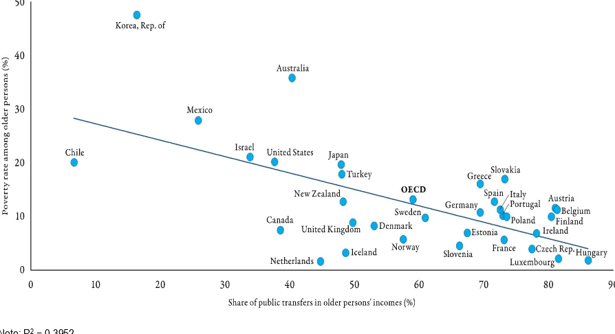 Figure 2. Correlation between greater public pension provision and lower poverty levels, OECD countries 
