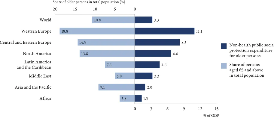 Figure 4.  Non-health public social expenditure on pensions and other benefits for older persons, and share of older population (65 and above) in total population, 2010/11 