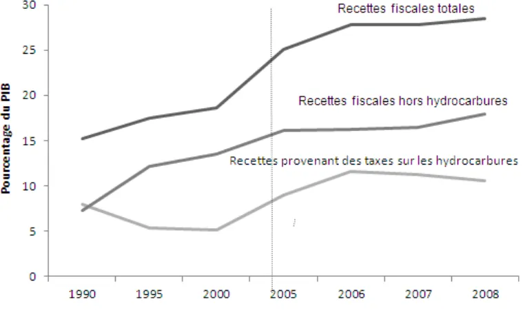 Figure 8. Recettes fiscales totales et recettes provenant des taxes sur les hydrocarbures en pourcentage du PIB en Bolivie (1990-2008) 