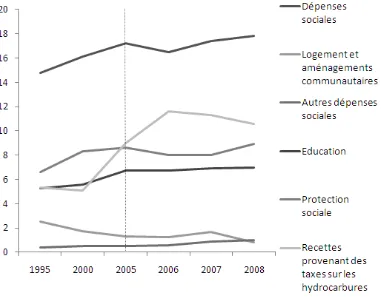 Figure 9. Dépenses sociales en pourcentage du PIB et recettes provenant des taxes sur les hydrocarbures en Bolivie (1995 – 2007) 