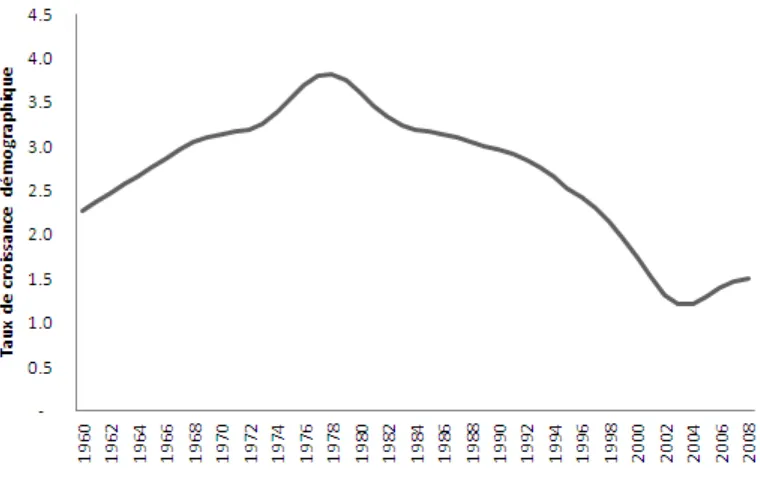 Figure 11. Taux de croissance démographique au Botswana, 1960-2008 
