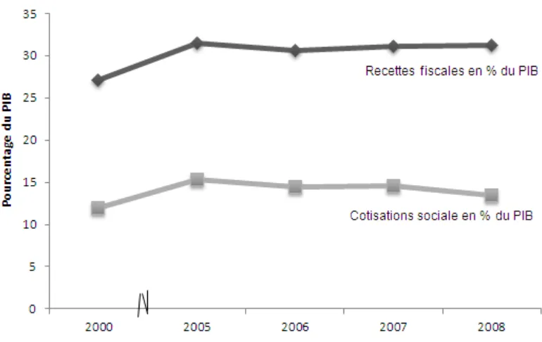 Figure 30. Recettes fiscales (cotisations sociales incluses) et cotisations sociales en pourcentage du PIB au Brésil 