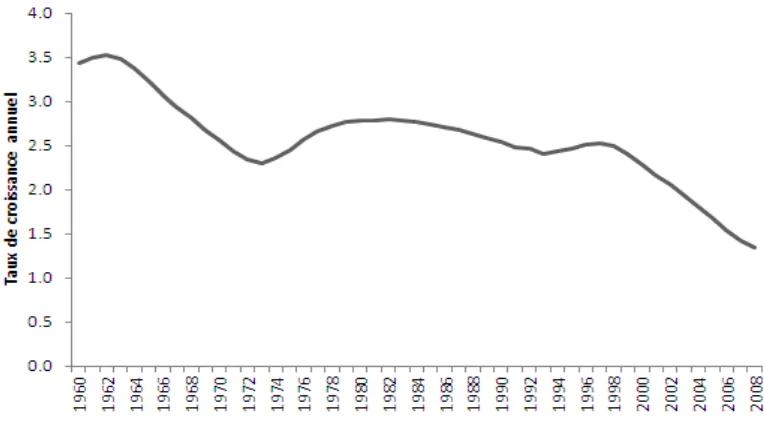 Figure 32. Taux de croissance démographique au Costa Rica, 1960-2010 