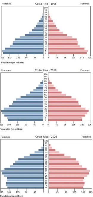 Figure 33. Pyramides de la population au Costa Rica, 1995, 2010 et 2025 (projection) 